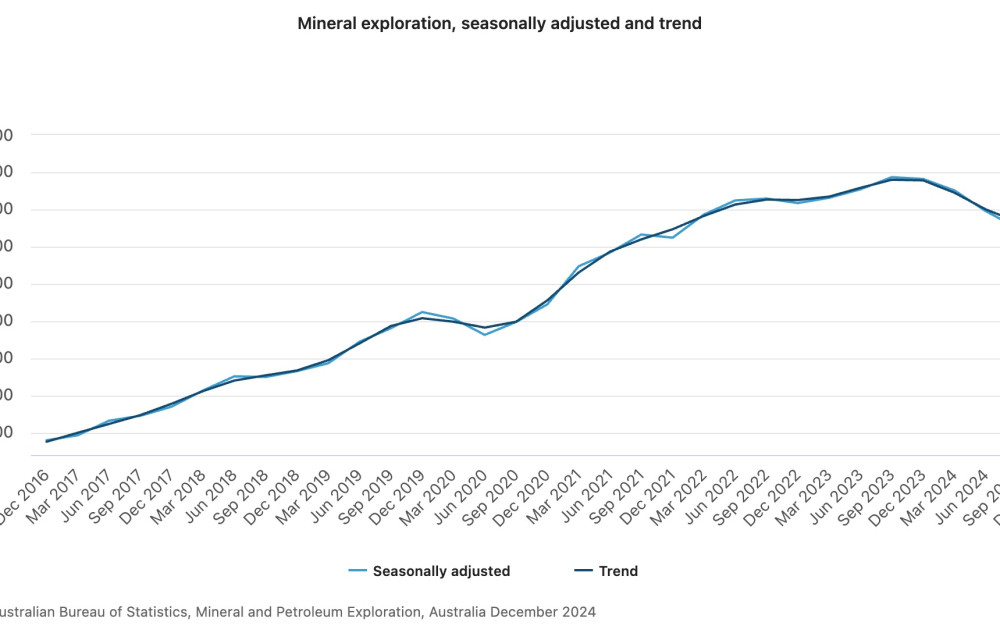Australian gold exploration rises in late 2024 as overall mineral exploration trends show mixed signals across commodities.